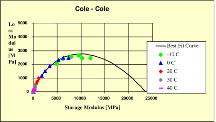 Figure 7: Typical Cole-Cole diagram 