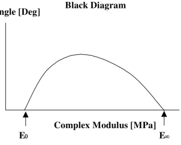 Figure 10: Graphical representation of Huet -Sayegh model parameters in Black diagram 