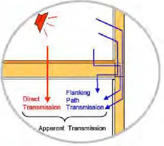 Figure 1 –  Sound Transmission paths  between vertically separated rooms.  Flanking  transmission exists between all rooms in a  building.