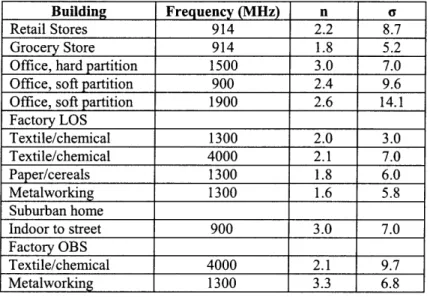 Table  2.1:  Log-distance  Path Loss  Model parameters  n  and a for indoor wave propagation  [23].