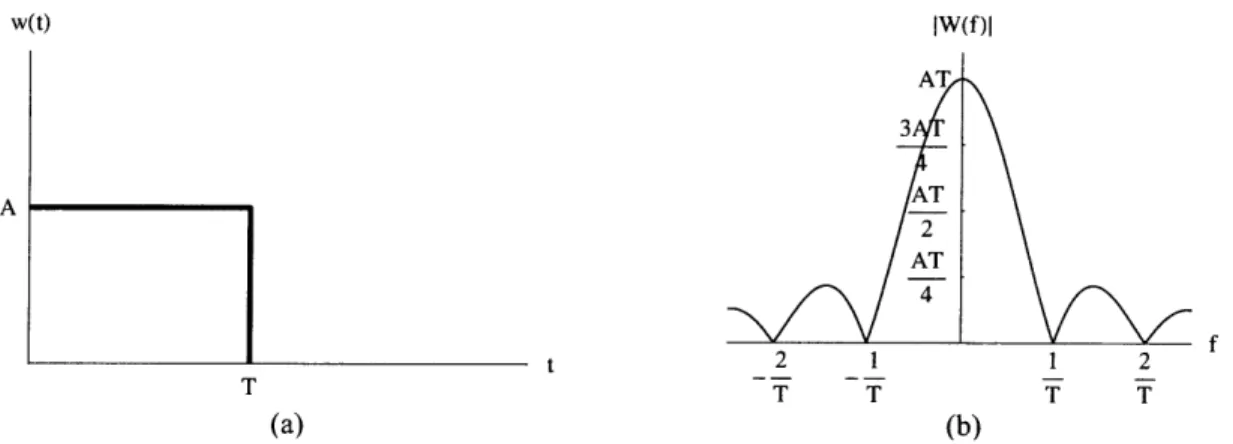 Figure 3.1:  (a)  Time domain plot  of rectangular  pulse.  (b)  Magnitude spectrum  of rectangular  pulse.