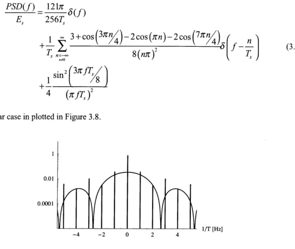 Figure 3.8:  Log-scale  plot of PWM normalized  PSD with high pulses of width 7/8 and  '/2 the  bit period T.