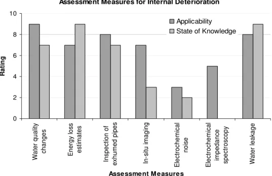 Figure 2: Rating of assessment measures for integrity of distribution infrastructure 