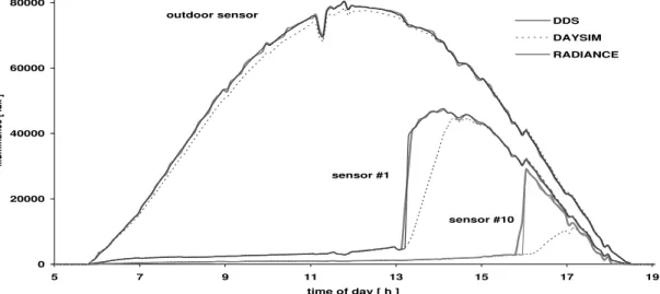Figure 3: Predicted illuminances on September 12 for sensor #1 and #10 and an unobstructed outdoor  sensor, for example office space (at 5 minute intervals) 