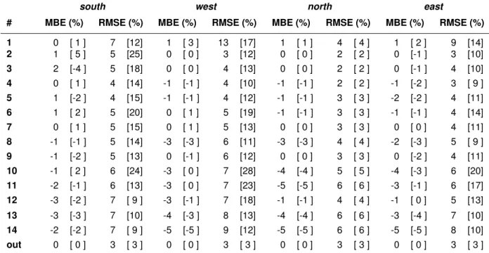 Table 1: Relative mean bias errors (MBEs) and relative root mean squared errors (RMSEs) of annual DDS  and Daysim illuminance time series for all sensors, when outdoor values exceed 1000 lux
