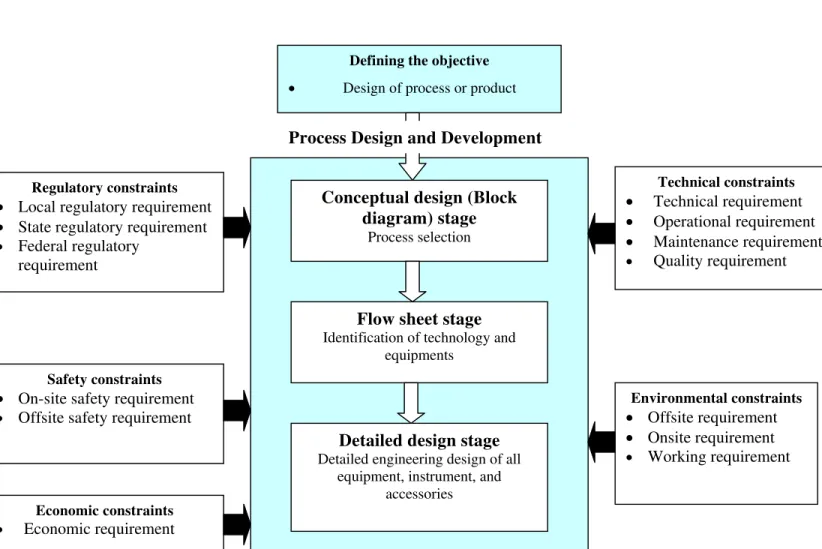 Figure 2. Constraints involved at various stages of process plant design and life cycle 