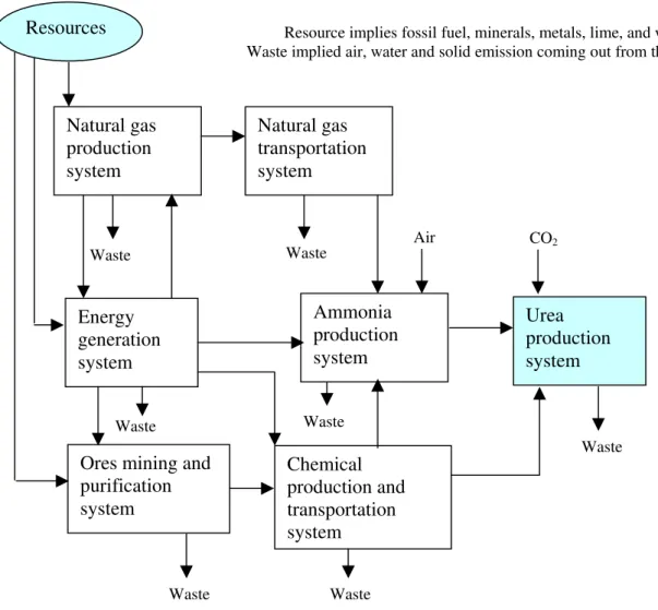 Figure 6. Simplified life cycle diagram for urea production 