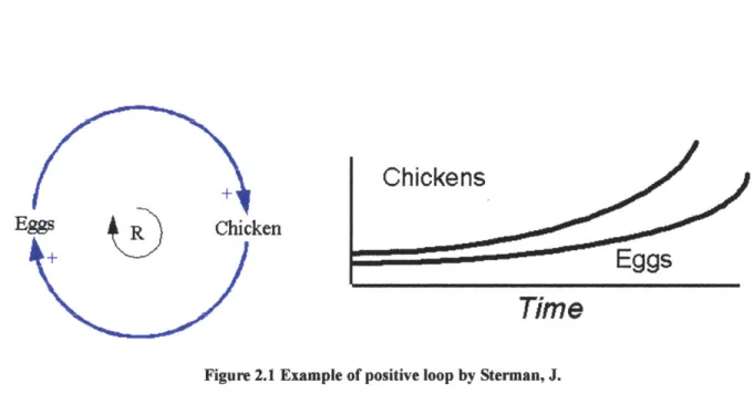 Figure 2.1  Example  of positive  loop  by Sterman, J.