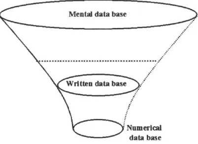 Figure  2.6 Decreasing  information  content  in  moving  from  mental  to written  to numerical  database by