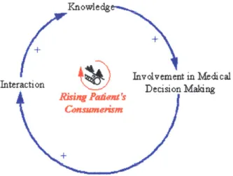 Figure 3.1  Rising  Patient's consumerism