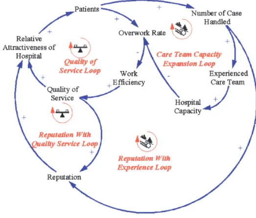 Figure  3.2  is  a  causal  loop  diagram  for  our  simulation.  This  represents  a  very simplified  version  of  the  aspect  of the  industry,  which  we  are  trying  to  capture