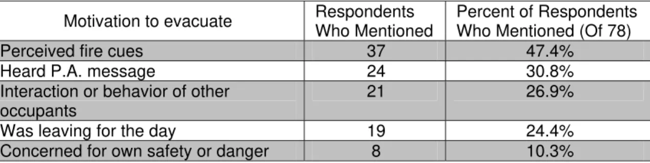 Table 2. Motivation to start evacuation  Motivation to evacuate  Respondents 