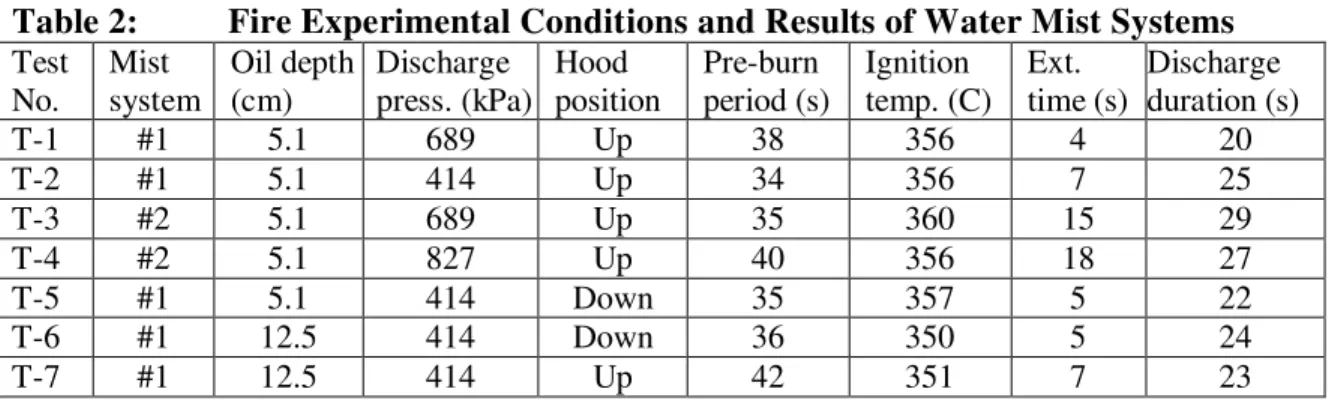 Table 2:   Fire Experimental Conditions and Results of Water Mist Systems Test No. Mist system Oil depth(cm) Discharge press