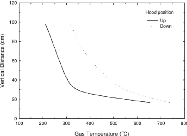 Figure 17.  Maximum gas temperatures during pre- pre-burning when hood was placed at two different locations
