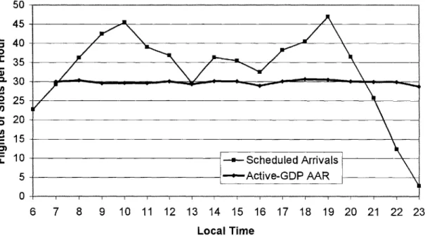 Figure  2-3:  SFO  average  scheduled  arrivals and  active-GDP  AARs,  by hour