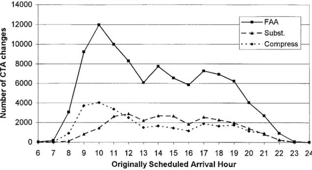Figure 2-8:  SFO number  of CTA  changes, by hour