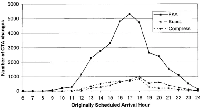 Figure 2-10:  EWR number  of CTA  changes, by hour