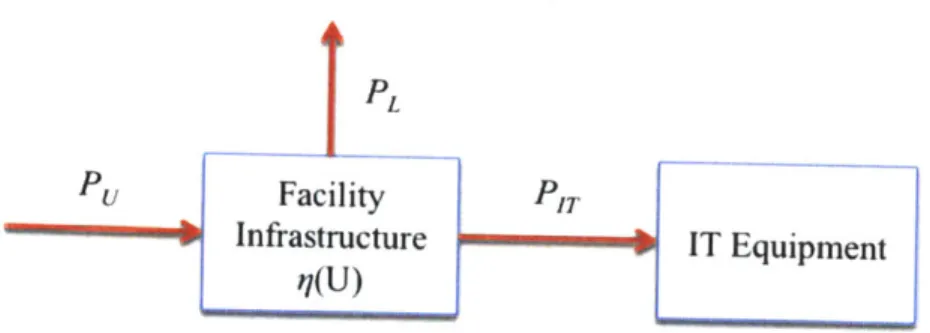 Figure  2 Simplified  Datacenter Power  Flow