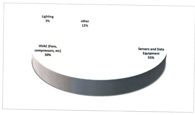 Figure 4.  Energy Use  Breakdown  in High-performance  Datacenters  [1]