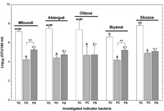 Figure 3. Overall mean (± standard error) of indicator bacteria (TC = total coliforms, FC = fecal coliforms and FC = fecal streptococci) in the Mfoundi River and its main tributaries at Yaound´e.