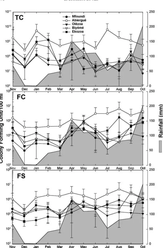 Figure 4. Comparison of monthly rainfall with contamination levels of fecal indicator bacteria in the Mfoundi River and its main tributaries during November 1994 to October 1995.