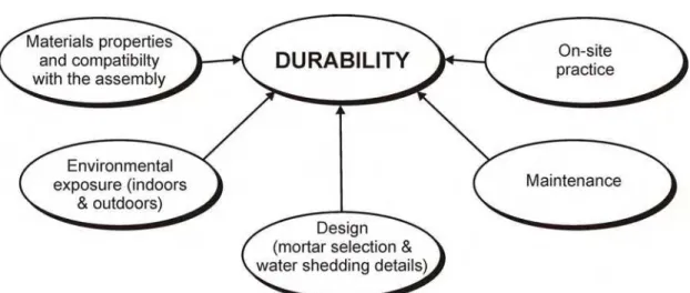 Figure 6.  Factors affecting durability 
