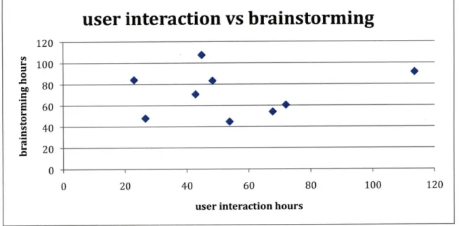 Figure  1:  Scatter plot of user interaction  hours against brainstorming hours.  Correlation of time spent  between  the two stages  of development is low:  0.1313.