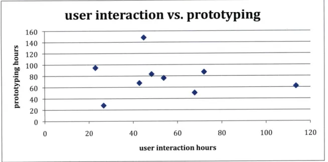 Figure 2:  Scatter  plot of user interaction  hours against prototyping  hours. Correlation  of time spent between  the two stages  of development  is low: -0.1182.