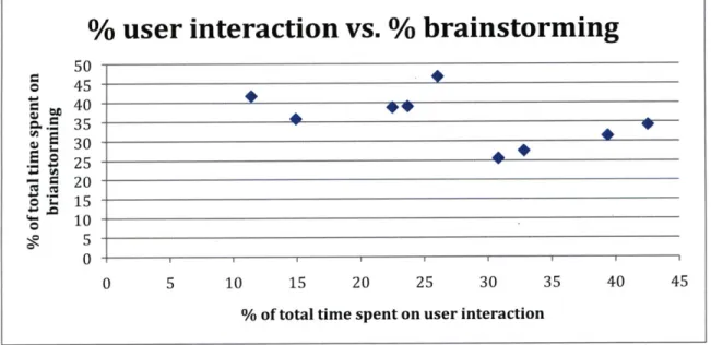 Figure  4: Scatter  plot of user interaction  as a percentage  of total design  hours against brainstorming  as a percentage  of total design  hours