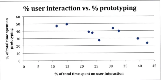 Figure  5:  Scatter plot of user interaction as a percentage of total design hours against prototyping as a percentage of total design  hours