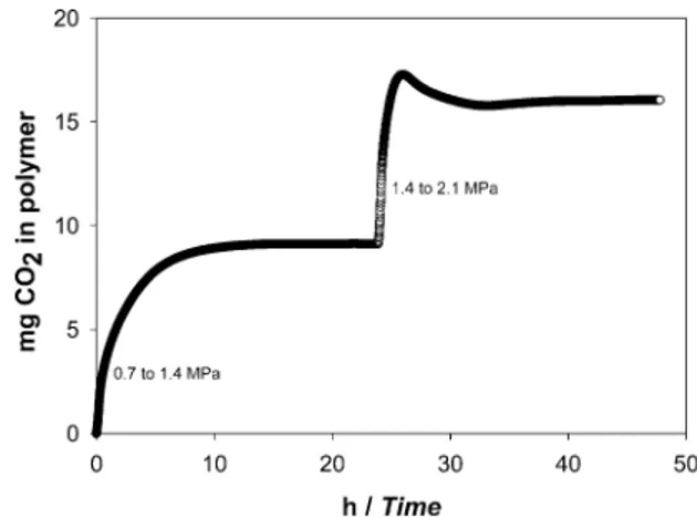 Figure 1. Sorption kinetics of CO 2 in PLLA at 25 °C for two pressure jumps, 0.7 to 1.4 MPa and then from 1.4 to 2.1 MPa.