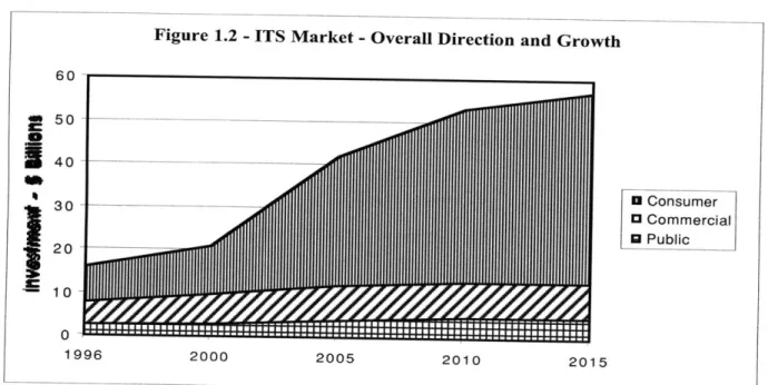 Figure  1.2  - ITS  Market - Overall  Direction  and Growth