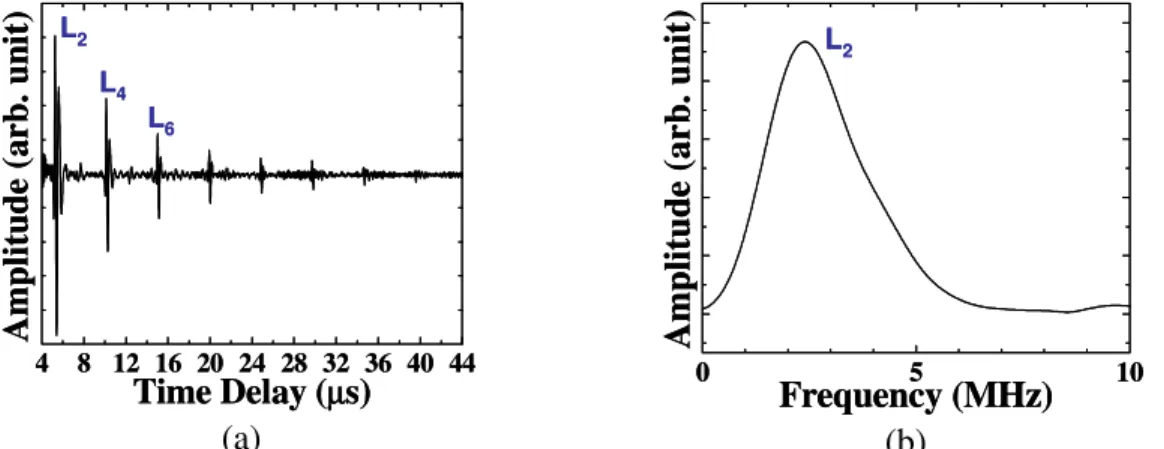 Figure 2: Ultrasonic performance of the flexible ultrasonic transducer (UT3) in (a) time and  (b) frequency domains for NDT of a 13.8mm thick steel plate at 150°C