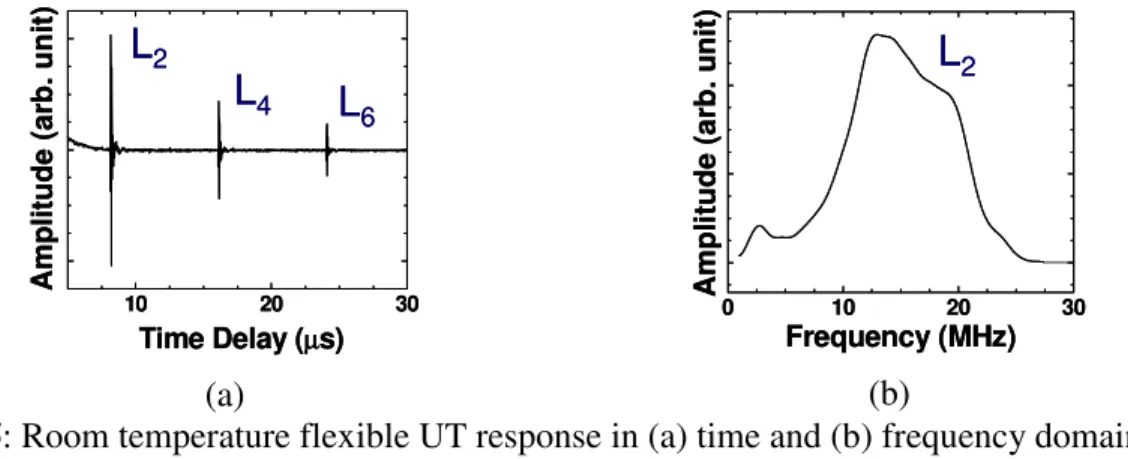 Figure 5: Room temperature flexible UT response in (a) time and (b) frequency domain for a  25.2mm thick Al plate