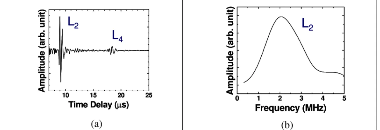 Figure 7: Room Temperature flexible UT response, in the (a) time domain and (b) frequency  domain, attached to a 13.1mm thick Gr/Ep composite plate
