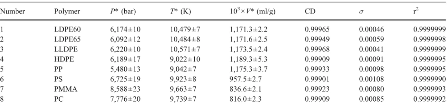 Table 3 The characteristic reducing parameters and the statistical data fit for polymers listed in Table 2