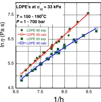 Fig. 7 Plot of ln η vs 1/h for PP at σ 12 =36, 60, and 99 kPa, and T=