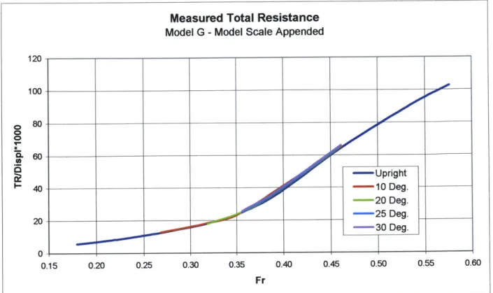 Figure  3.5 Measured  total  resistance  for  model G.
