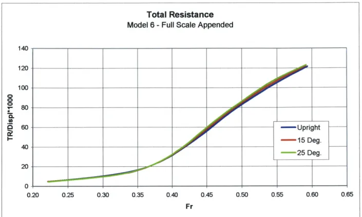 Figure 3.10  Total  resistance expanded  to  full scale  for Model 6.