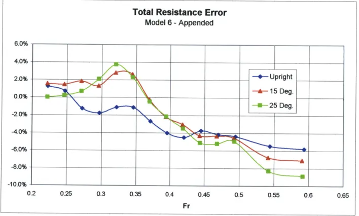 Figure  4.3 Total Resistance  error for Model  6.