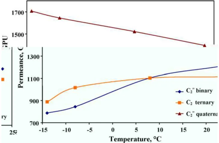 Fig. 7. Comparison of ethane permeance in C 2 binary, C 2 ternary and C 2 qua- qua-ternary mixtures as a function of temperature