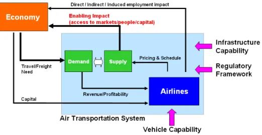 Figure 1-3: Feedback-based interaction between Air Transportation System and an Economy