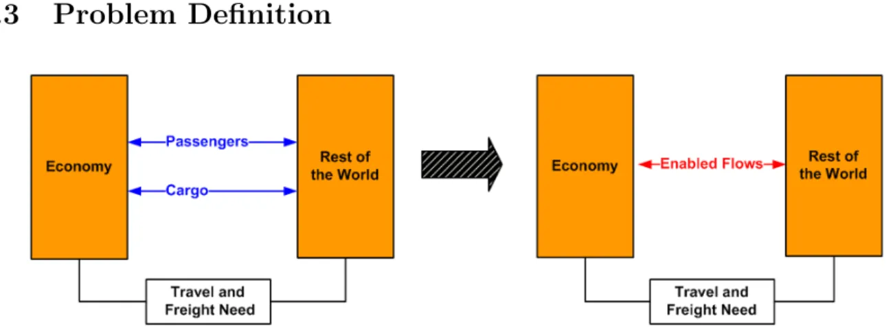 Figure 1-5: Observable Air Transportation Flows of Passengers and Cargo give rise to Enabled Flows which directly affect the Economy.
