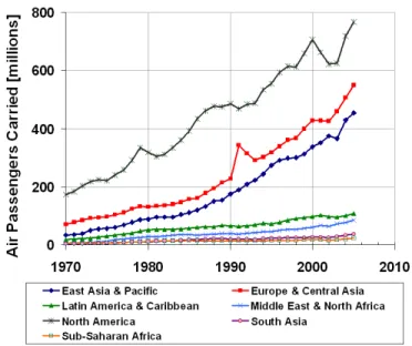 Figure 4-1: The number of air passengers has been growing in most regions over the last several decades.
