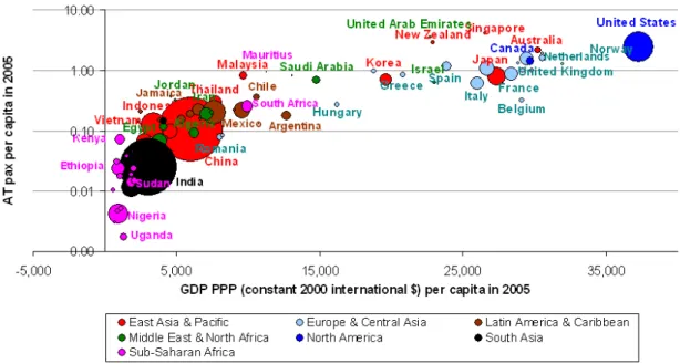Figure 4-4: Air transportation mobility increases with income: Passenger traffic and GDP PPP (Purchasing Power Parity) per capita for countries with population greater than 1 million