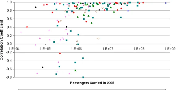 Figure 4-6: Each point represents a correlation coefficient between air transport passengers and GDP for an individual country based on the temporal data during the 1975–2005 time period.