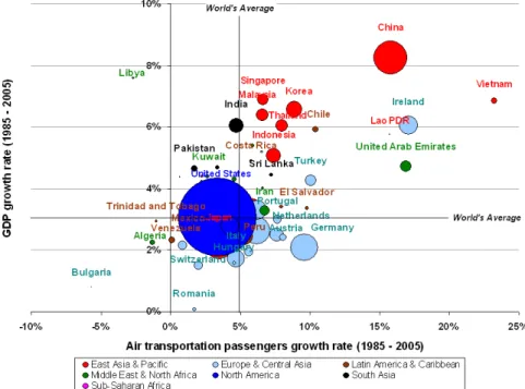 Figure 4-14: Compound annual growth rate of air transportation passengers and real GDP in constant 2000 US$ between years 1985 and 2005