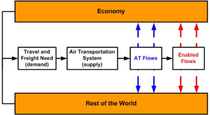 Figure 1-6: This feedback model describes the relationship between air transportation and economic activity.