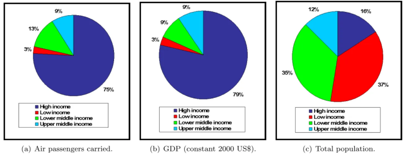 Figure 4-3: Passenger, income and population shares when countries are aggregated into different income categories using the 2005 data.