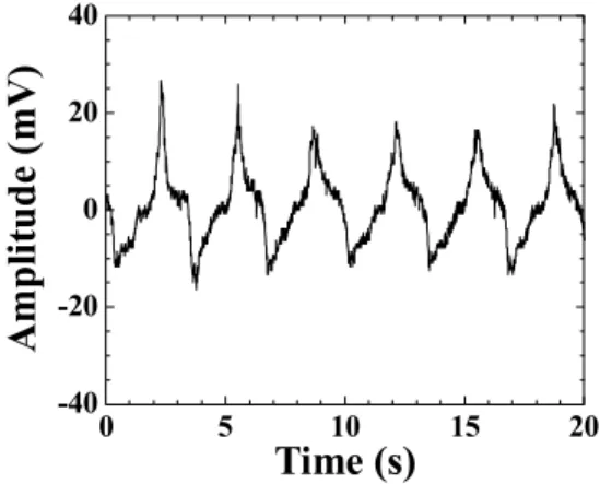 Figure 3.  Output signls of the membrane sensors in Fig. 1  attached onto a wrist, corresponding to pulse waves due to 